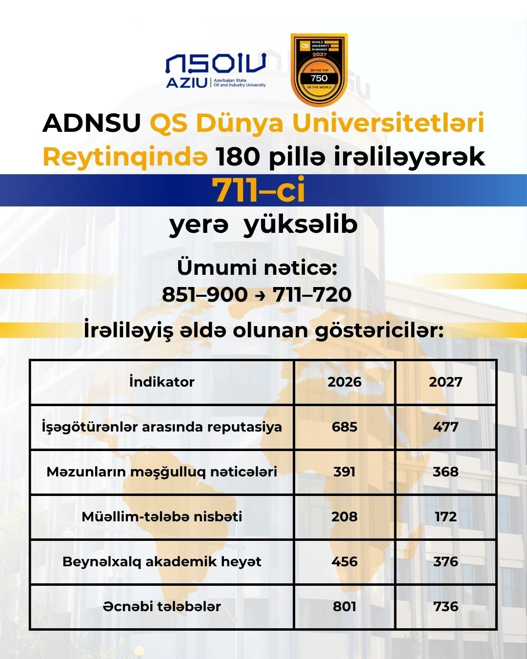 ADNSU QS dünya reytinqində yüksək nəticə əldə edib - FOTO